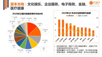 2016年Q3中國(guó)互聯(lián)網(wǎng)創(chuàng)業(yè)投資分析 自有資金投資的策略與啟示